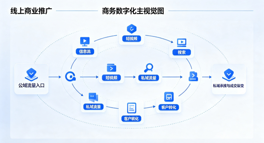 靖远县线上商业推广怎么做？全域流量闭环搭建与低成本转化实战指南